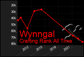 Total Graph of Wynngal