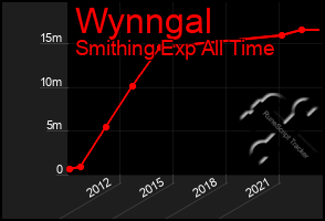 Total Graph of Wynngal