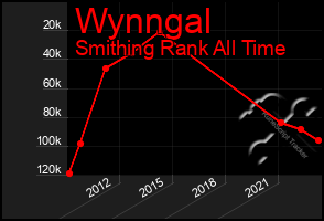 Total Graph of Wynngal