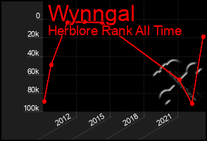 Total Graph of Wynngal