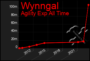 Total Graph of Wynngal