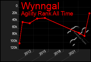 Total Graph of Wynngal