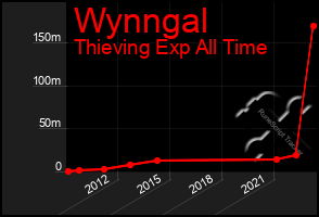 Total Graph of Wynngal