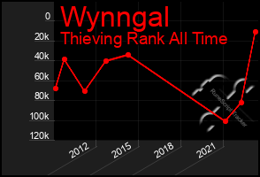 Total Graph of Wynngal