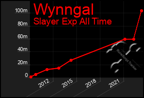 Total Graph of Wynngal