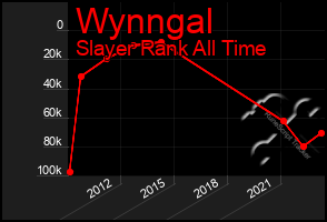 Total Graph of Wynngal