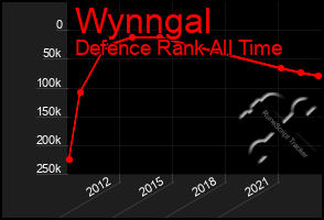 Total Graph of Wynngal