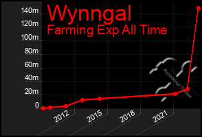 Total Graph of Wynngal