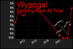 Total Graph of Wynngal