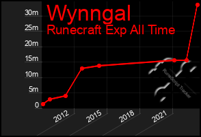 Total Graph of Wynngal