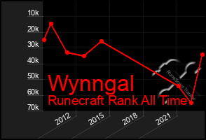 Total Graph of Wynngal