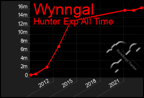 Total Graph of Wynngal