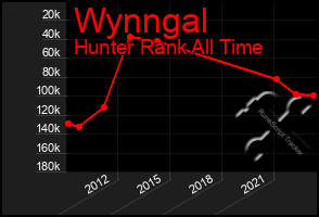 Total Graph of Wynngal