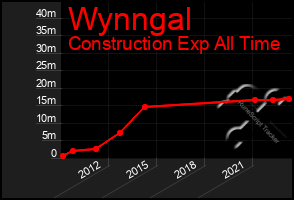 Total Graph of Wynngal