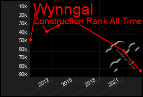 Total Graph of Wynngal