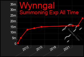 Total Graph of Wynngal