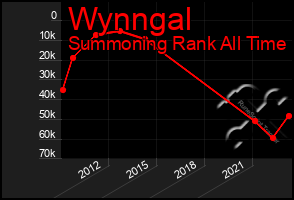 Total Graph of Wynngal