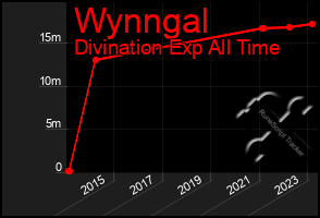 Total Graph of Wynngal