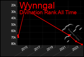 Total Graph of Wynngal