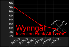 Total Graph of Wynngal