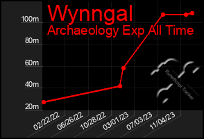 Total Graph of Wynngal