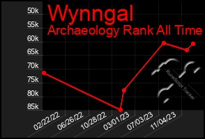 Total Graph of Wynngal