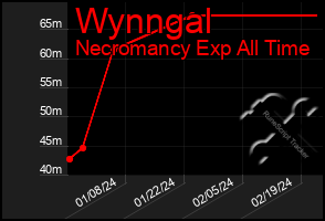 Total Graph of Wynngal