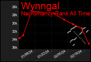 Total Graph of Wynngal