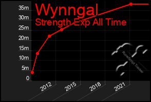 Total Graph of Wynngal