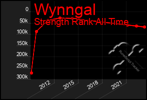 Total Graph of Wynngal