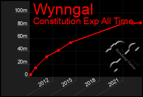 Total Graph of Wynngal