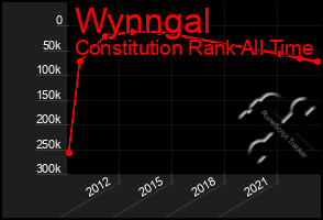 Total Graph of Wynngal