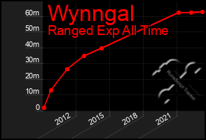 Total Graph of Wynngal