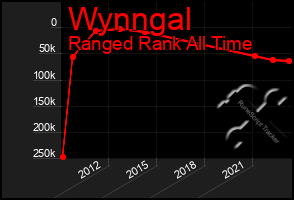 Total Graph of Wynngal