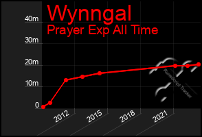 Total Graph of Wynngal