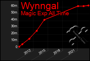 Total Graph of Wynngal