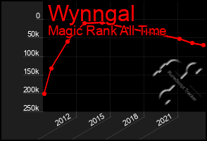 Total Graph of Wynngal