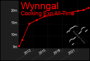 Total Graph of Wynngal