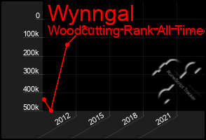 Total Graph of Wynngal