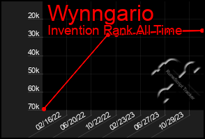 Total Graph of Wynngario