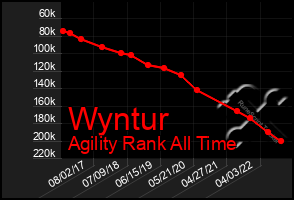 Total Graph of Wyntur