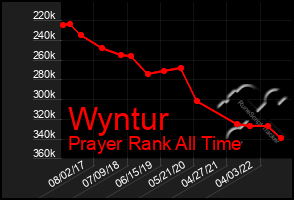 Total Graph of Wyntur