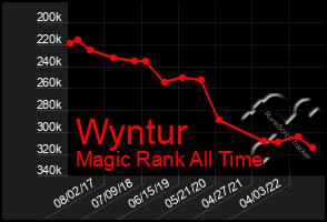 Total Graph of Wyntur