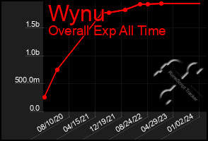 Total Graph of Wynu