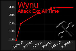 Total Graph of Wynu