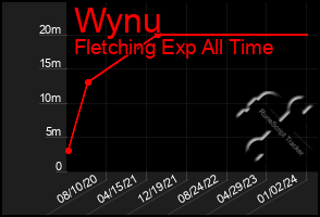 Total Graph of Wynu