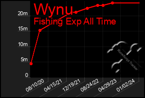 Total Graph of Wynu