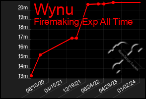 Total Graph of Wynu