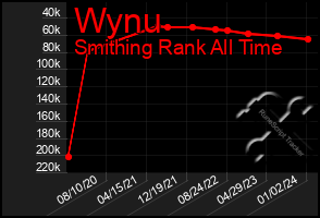 Total Graph of Wynu