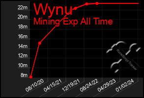 Total Graph of Wynu